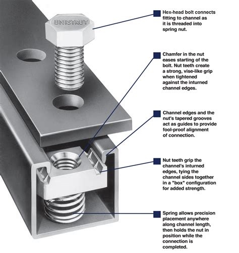 electrical box to unistrut|Unistrut channel selection.